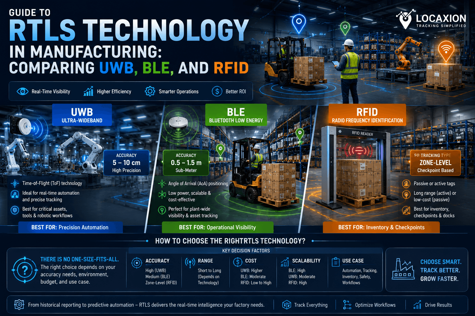 RTLS Technology in Manufacturing Comparing UWB, BLE, and RFID
