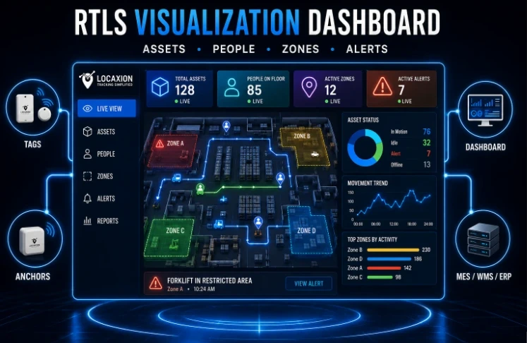 RTLS visualization dashboard LocaXion