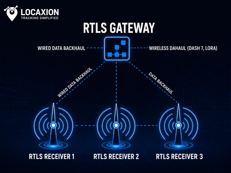 Real time location system Anchors & Receivers | LocaXion RTLS